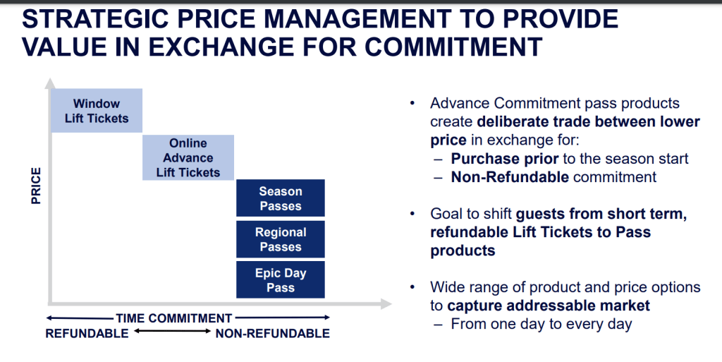 Price management graph to show value for commitment through passes