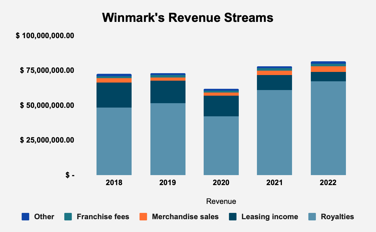 Winmark Is An Investor’s Dream (NASDAQWINA) Seeking Alpha