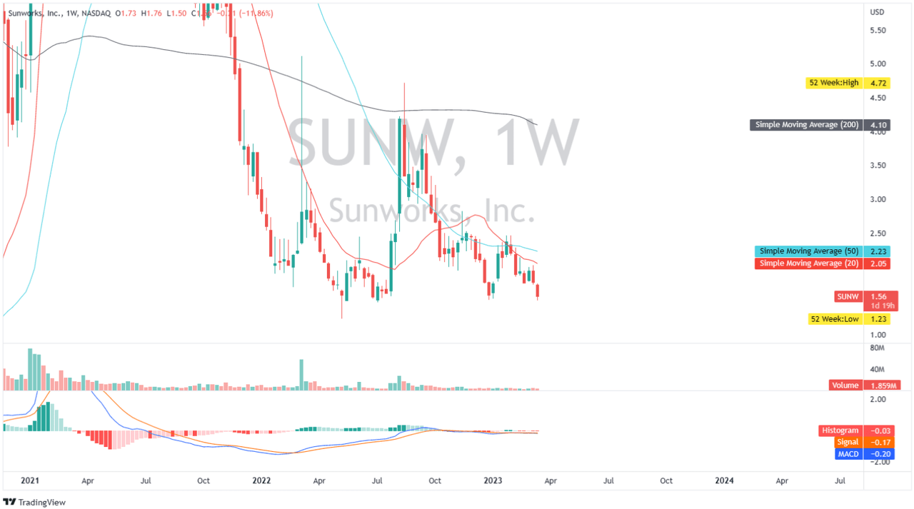 SUNW: Weekly Chart