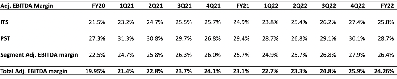 Adjusted EBITDA margin