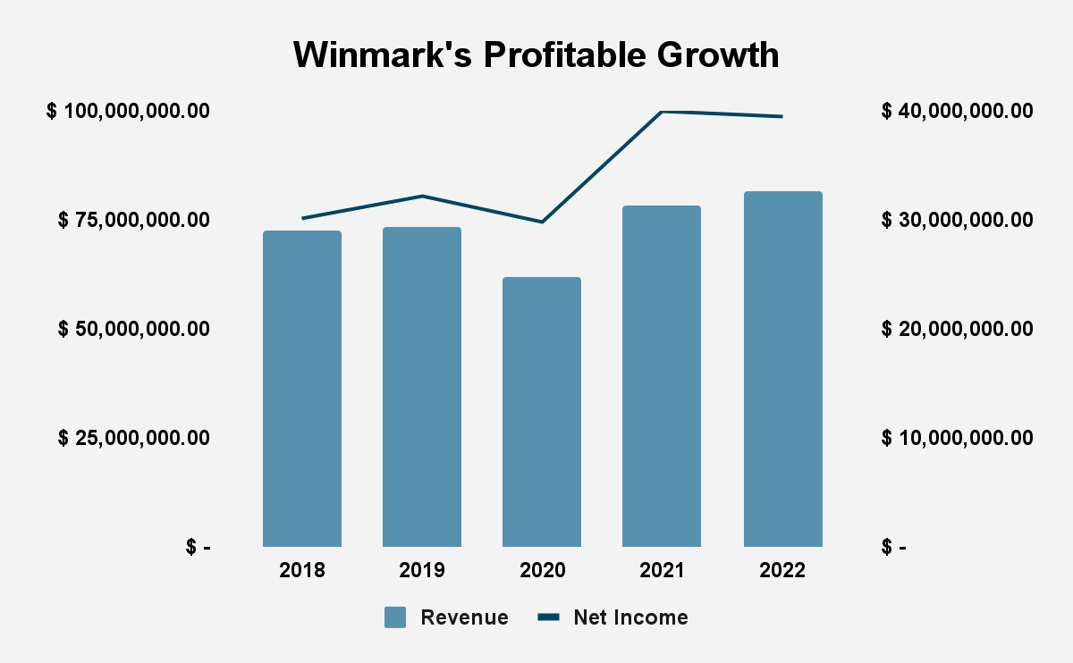 Winmark Is An Investor’s Dream (NASDAQWINA) Seeking Alpha