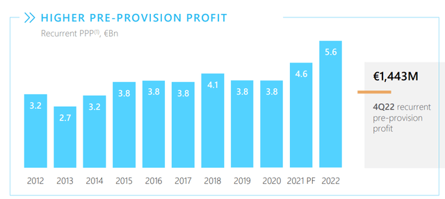 Profit evolution