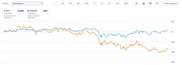 Manulife stock performance