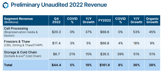 FY22 results