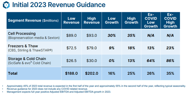 FY23 revenue guidance