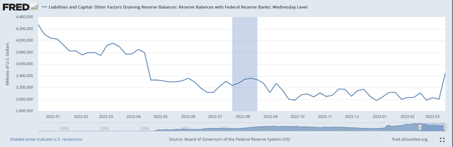 Excess Reserves