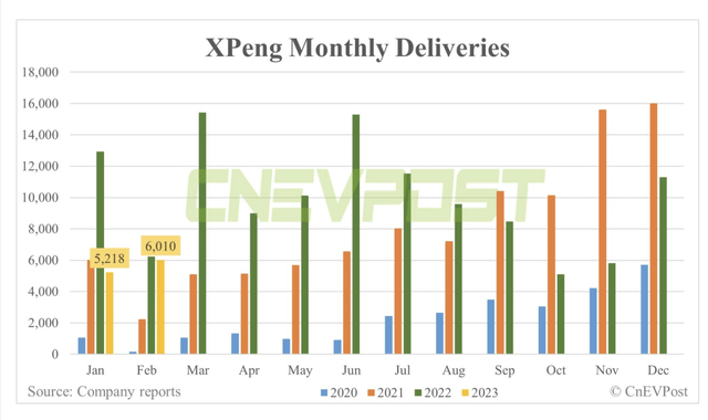 Xpeng Monthly Deliveries