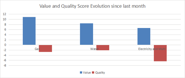Variations in value and Quality