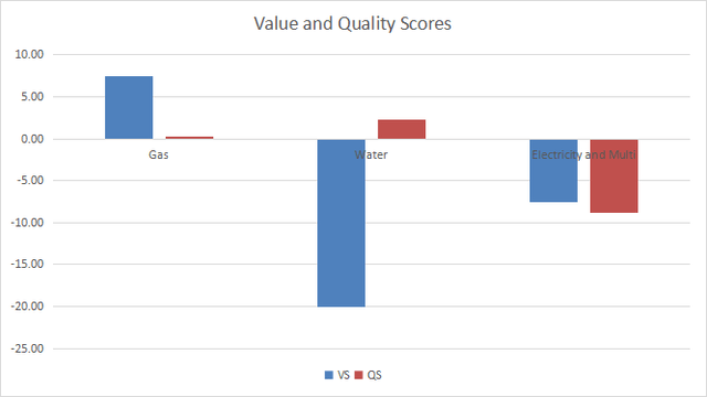 Value and Quality in utilities