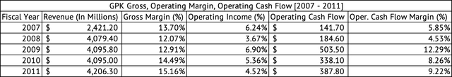 Graphic Packaging Holding Company Gross, Operating, and Cass Flow Margins (%)