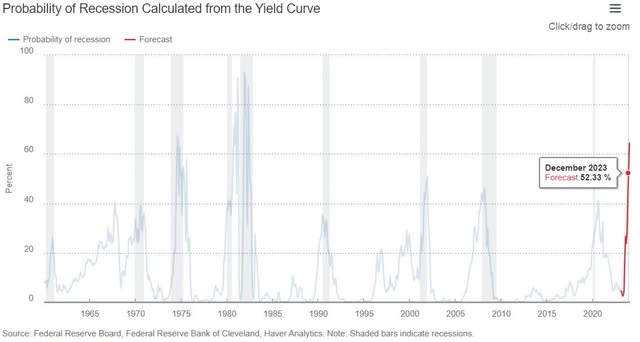 Probability of a recession calculated from the yield curve.