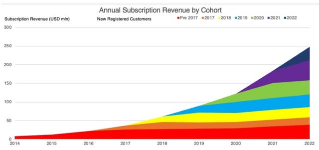 Annual subscription revenue by cohort.