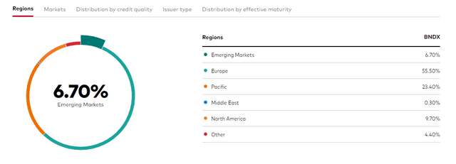 BNDX: Mainly A Developed Markets Portfolio