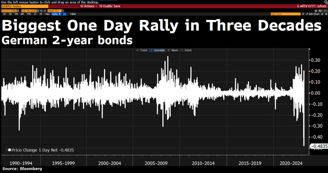 Big Buying in Foreign Treasurys