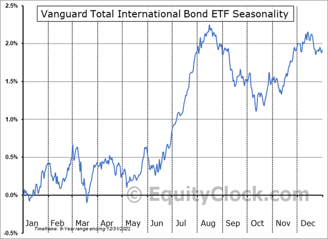 BNDX Tends To Make A Low in Mid-March