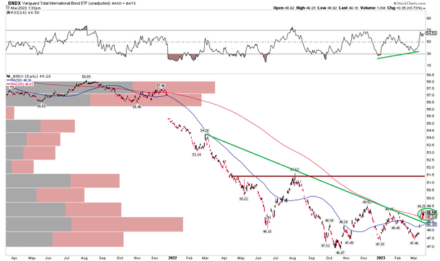 BNDX: Bullish RSI Momentum Divergence, Shares Rally Above Resistance