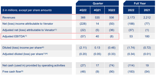 Venator Materials Q4 2022 results