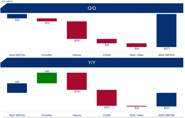 Venator Materials EBITDA bridge
