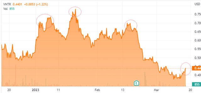 Venator Materials share price