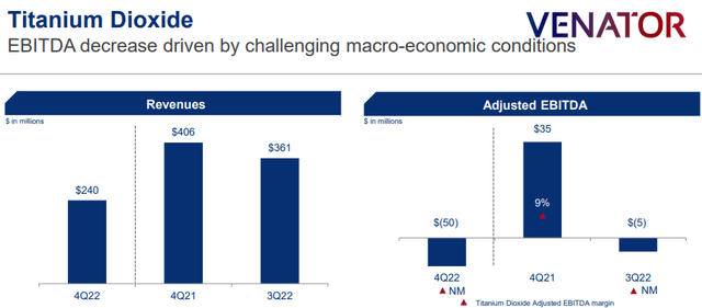 Venator Materials: Insolvency Seems Just Around The Corner (NYSE:VNTR ...