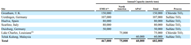 Venator Materials titanium dioxide capacity