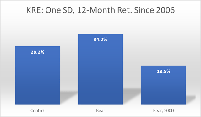 KRE Chart: One Standard Deviation, 12-Month Ret. Since 2006