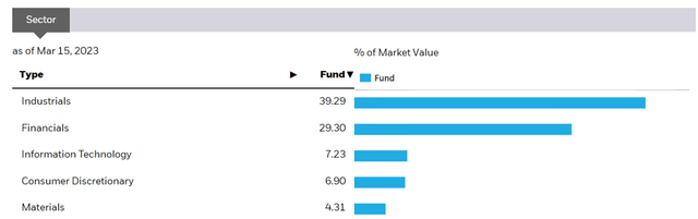 iShares MSCI Sweden ETF Sector Allocation