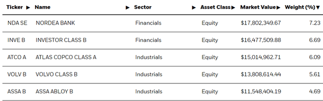 iShares MSCI Sweden ETF Top Holdings