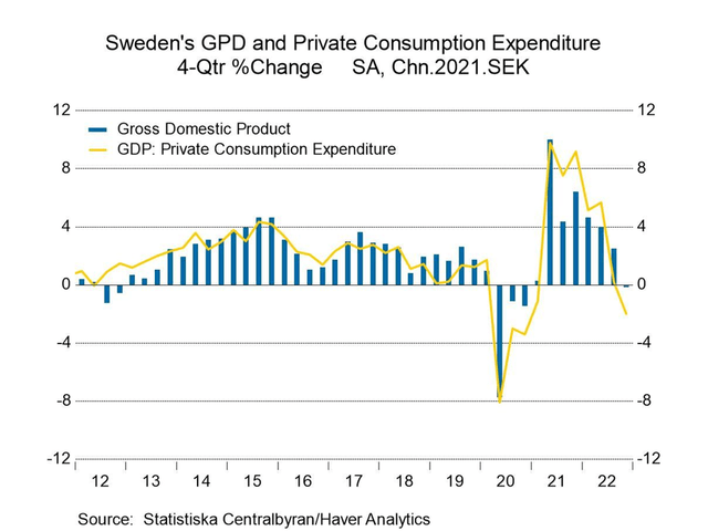 Sweden GDP and PCE Trend