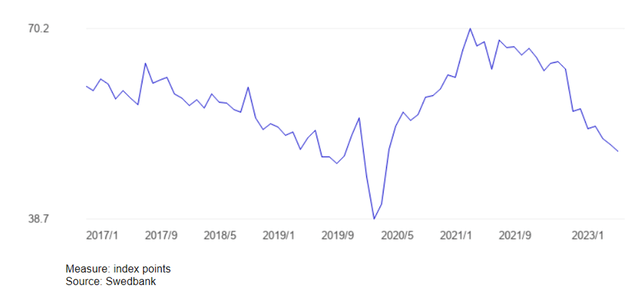 Sweden PMI Trend