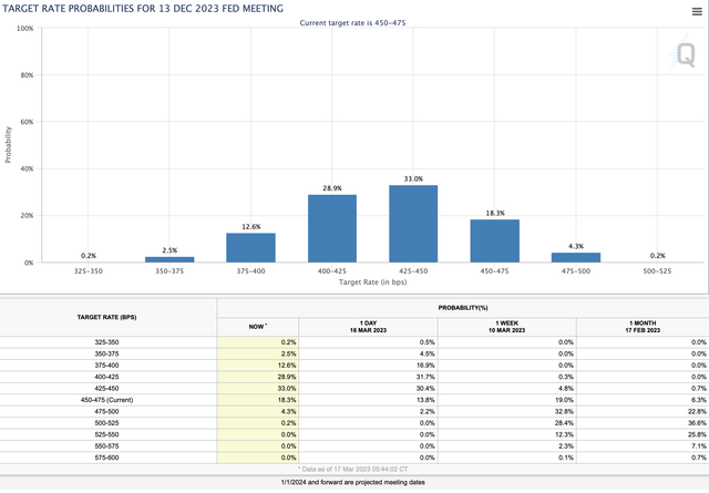 Rate probabilities