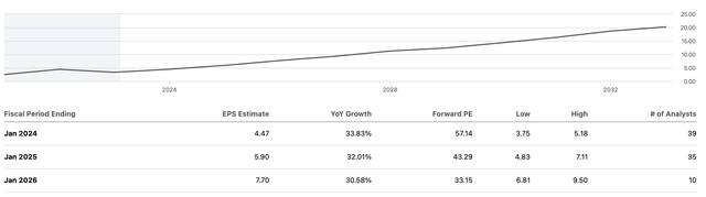 EPS estimates