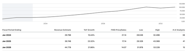 Revenue estimates