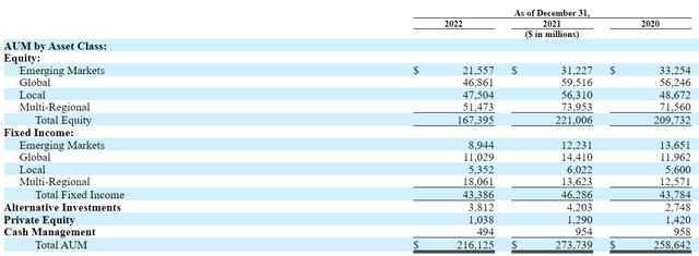 LAZ AUM asset class