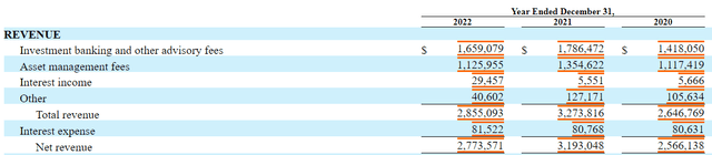 LAZ revenue