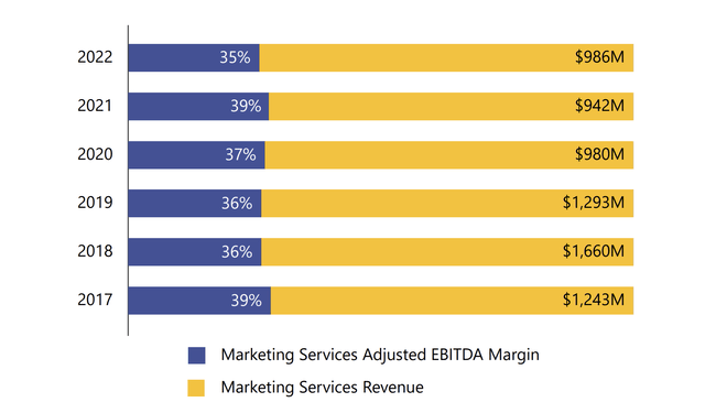 EBITDA Margin