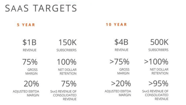 5 and 10 year Targets