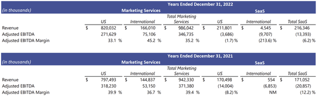 Financial results