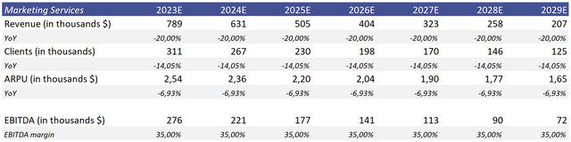 Marketing services revenue