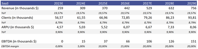 SaaS financials forecast