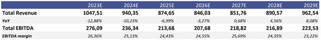 Financials forecast