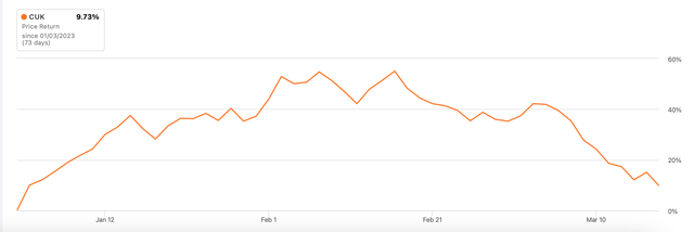 Share price chart, Carnival Corporation