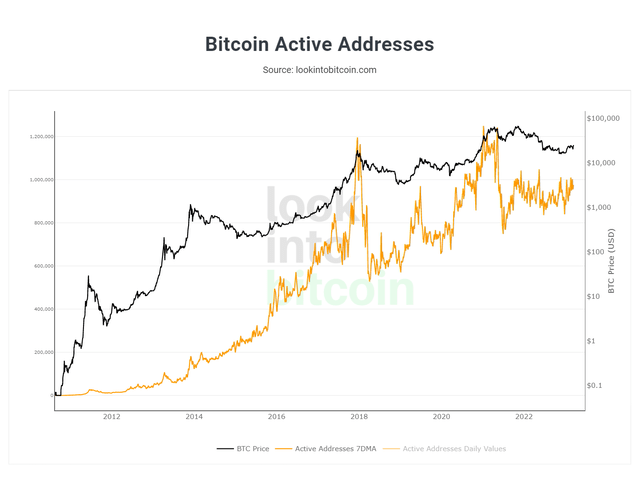 Bitcoin: Total Active Addresses