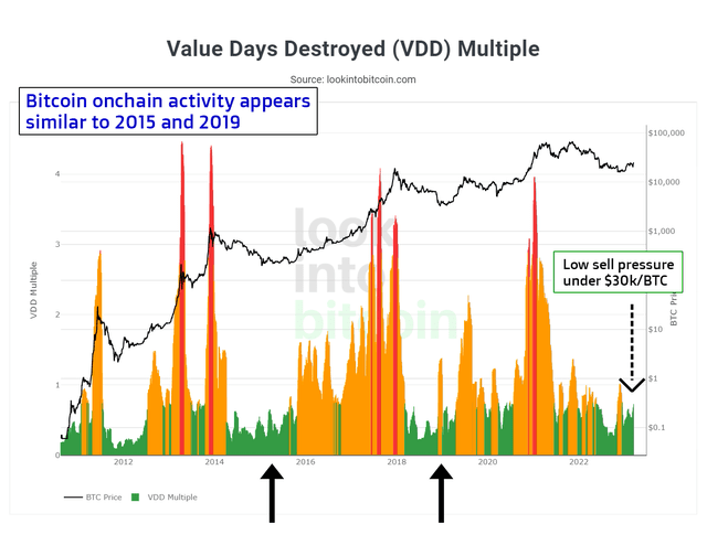 Bitcoin: Value Days Destroyed (Aotated)