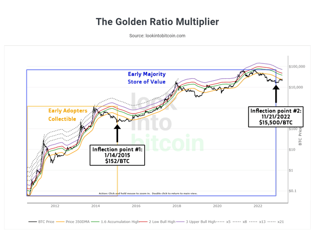 Bitcoin Golden Ratio Multiplier, Technology / Monetary Adoption Inflection Points Aotated