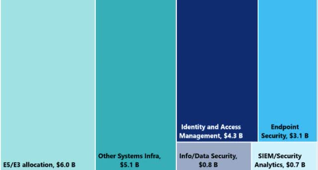 Microsoft cybersecurity business break down