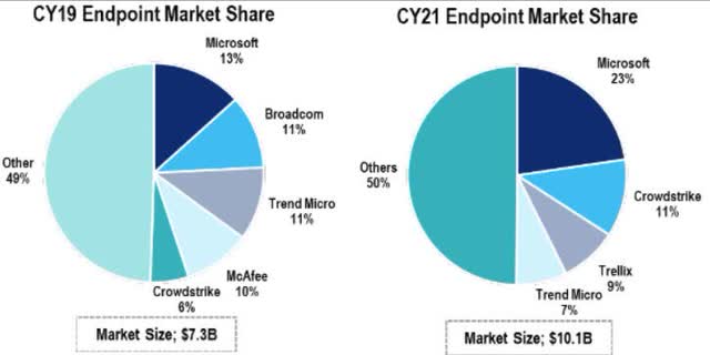 Endpoint security market share