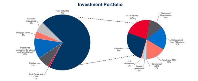 investment