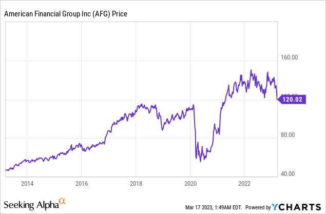 share price