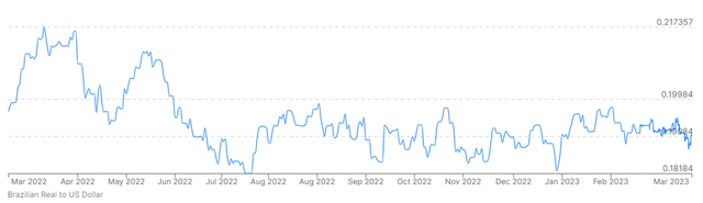 Brazilian Real to USD Dollar